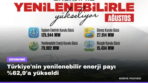 Türkiye'nin yenilenebilir enerji payı %62,9'a yükseldi