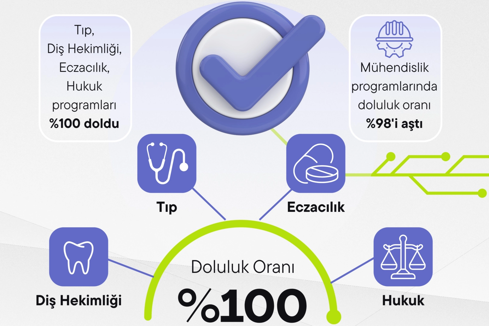 Devlet üniversitelerinde doluluk yüzde 99,5’e çıktı