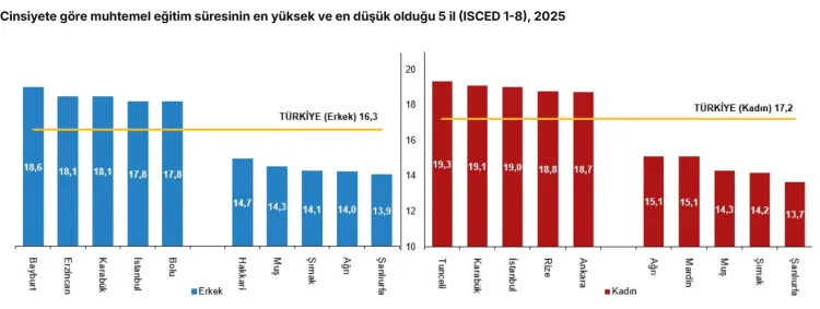 Muhtemel eğitim süresi 2025’te 16,8 yıl oldu