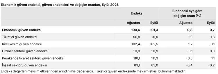 Ekonomik güven endeksi Eylül’de 101,3’e yükseldi