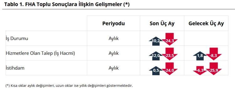 Finansal Hizmetler Güven Endeksi 158,4'e yükseldi