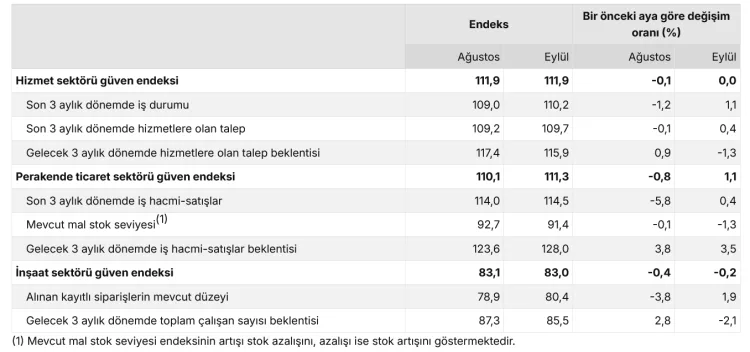 Hizmette güven sabit kaldı... Perakendede arttı, inşaatta geriledi