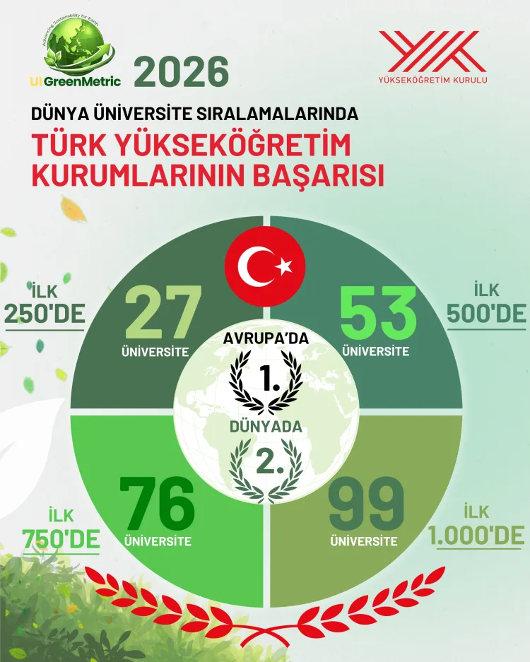 Türkiye, UI GreenMetric'te Avrupa'da birinci, dünyada ikinci... 'En yeşil' üniversiteler belli oldu