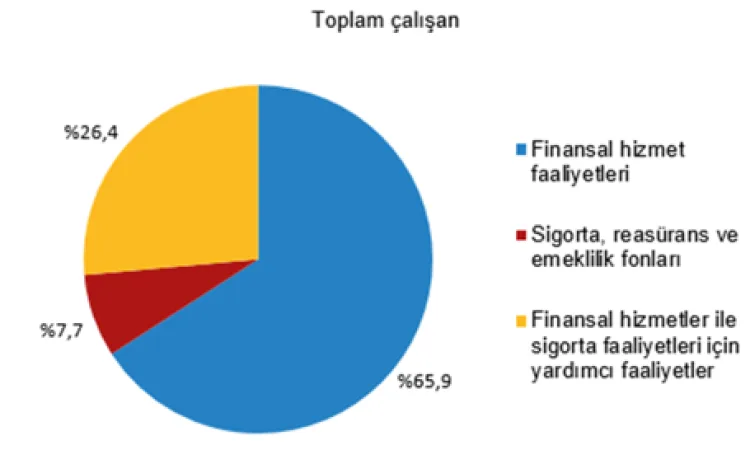 Mali aracı kuruluşlarda katma değer 3 trilyon TL'ye yaklaştı