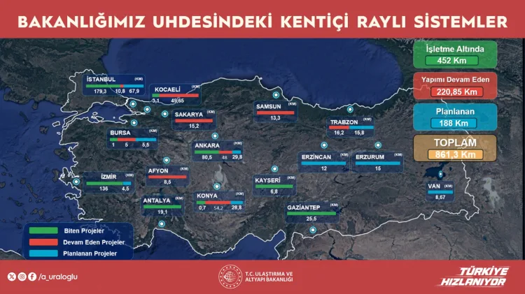 Türkiye Genelinde 220,85 Kilometrelik Raylı Sistem Hattının Yapımı Sürüyor