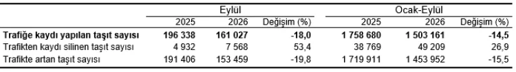 Araç satışlarında Eylül’de dikkat çeken düşüş! Trafiğe 161 bin yeni taşıt çıktı