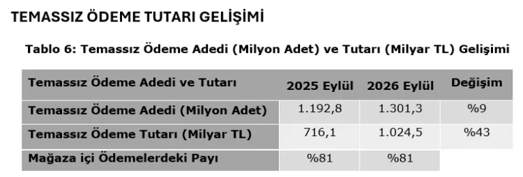 Türkiye’de Kartlı Ödemeler Yüzde 35 Artarak 2,9 Trilyon TL’yi Aştı