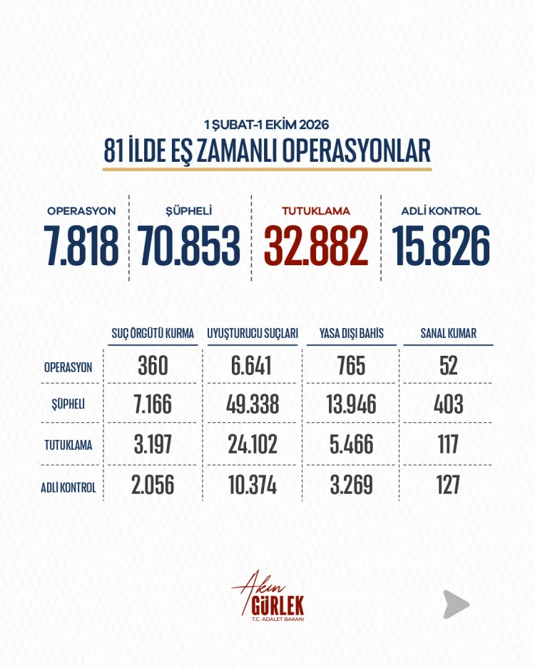 Bakan Gürlek'ten 8 aylık bilanço: 81 ilde 8.818 operasyonla milyarlarca liralık mal varlığına el konuldu