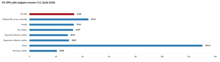 YD-ÜFE yüzde 33,64 arttı! Enerji aylık artışta ilk sırada