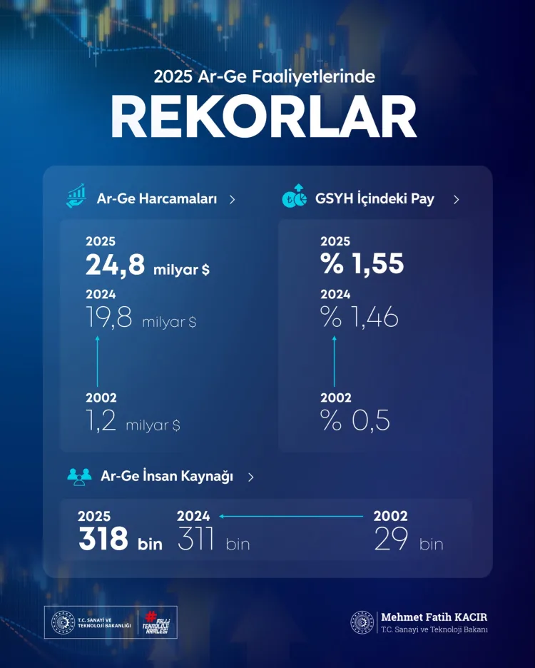Türkiye’nin Ar-Ge harcamaları 1 trilyon TL’ye dayandı