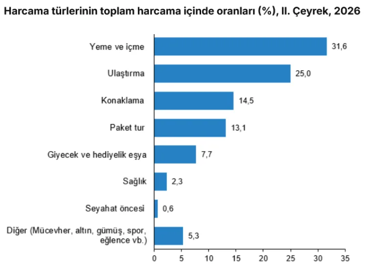 Yerli turist 3 ayda 155 milyar TL harcadı! Seyahat sayısı geriledi