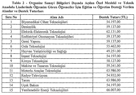 Özel mesleki ve teknik liselere eğitim desteği artırıldı
