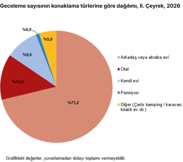 Yerli turist 3 ayda 155 milyar TL harcadı! Seyahat sayısı geriledi