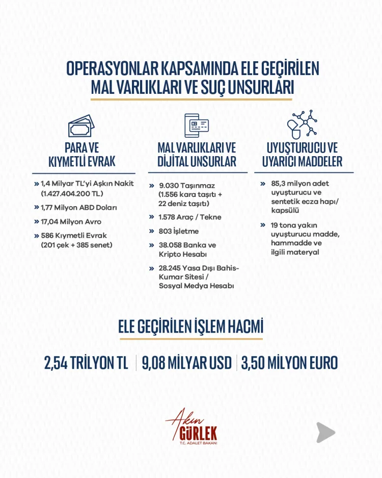 Bakan Gürlek'ten 8 aylık bilanço: 81 ilde 8.818 operasyonla milyarlarca liralık mal varlığına el konuldu