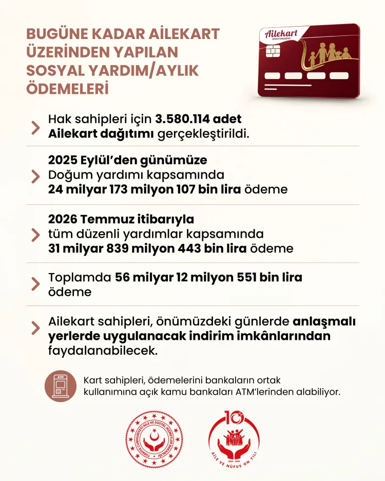 “Ailekart” ile hak sahiplerine 56 milyar TL'yi aşkın kaynak aktarıldı