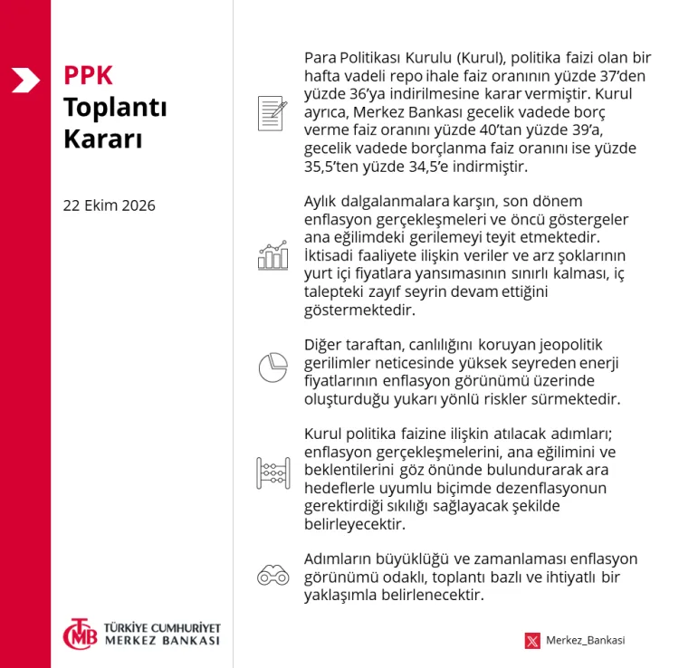 Merkez Bankası Faiz İndirimine Gitti: Politika Faizi Yüzde 36’ya Geriledi
