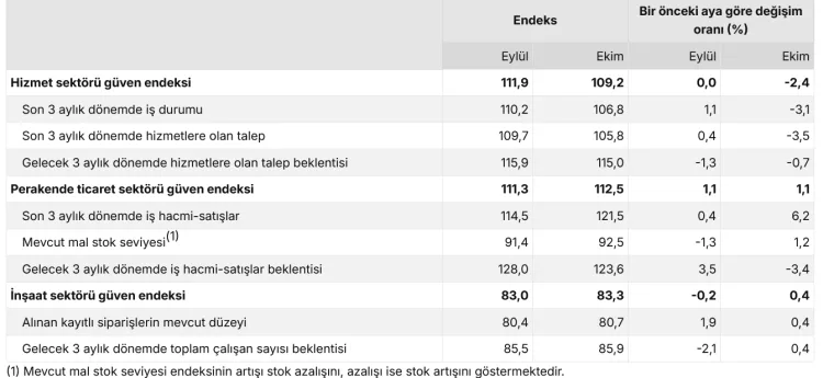 Hizmet sektöründe 'güven' geriledi, perakende yükseldi