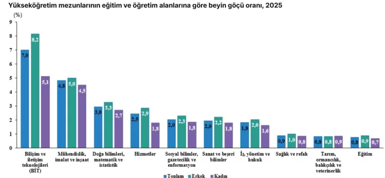 Beyin göçünde ilk sıra İstanbul’un... Mezunların yüzde 2,2’si yurt dışına gitti