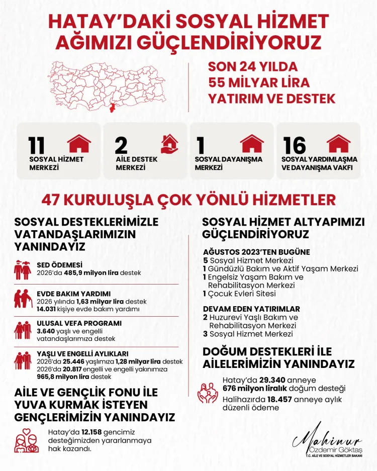 Hatay’a Son 24 Yılda 55 Milyar Liralık Sosyal Destek
