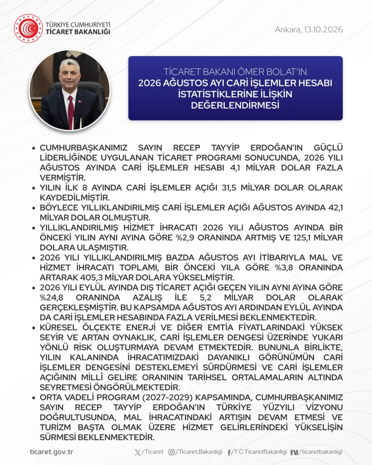 Türkiye’nin cari hesabı Ağustos'ta 4,1 milyar dolar fazla verdi
