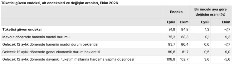 Tüketici Güven Endeksi Ekim Ayında Yüzde 7,7 Geriledi