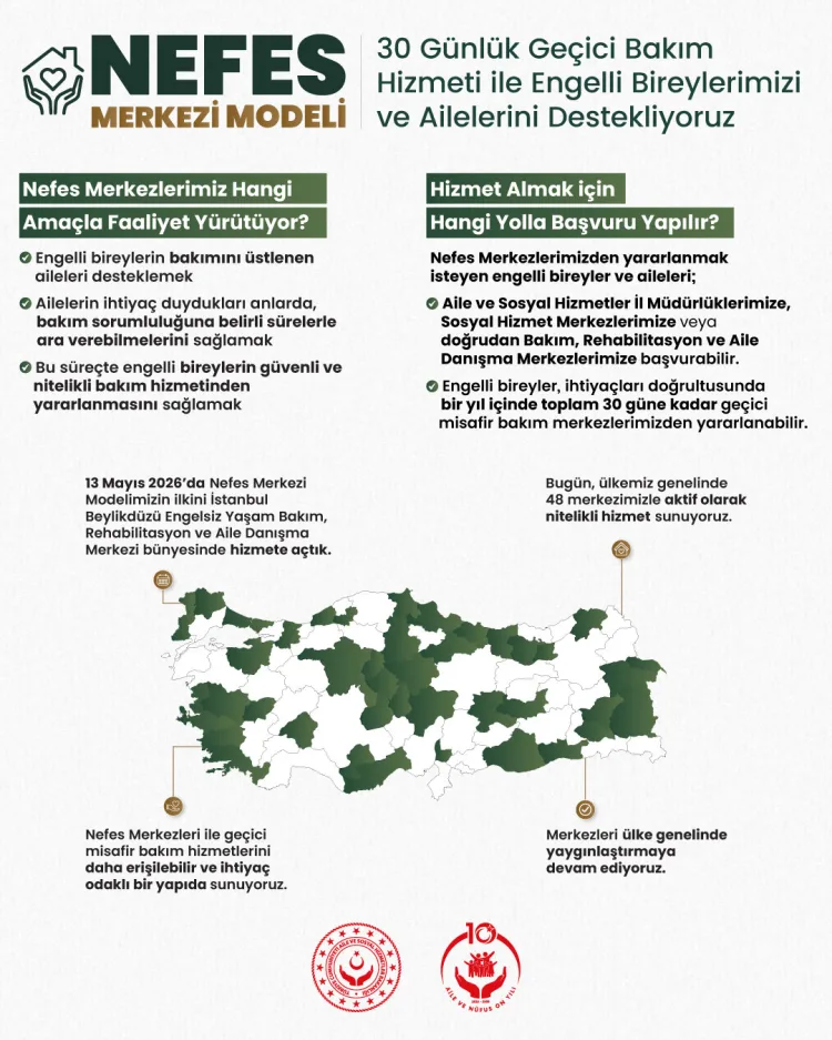 Nefes Merkezlerinin sayısı 48’e yükseldi! Hedef 81 ilde hizmet