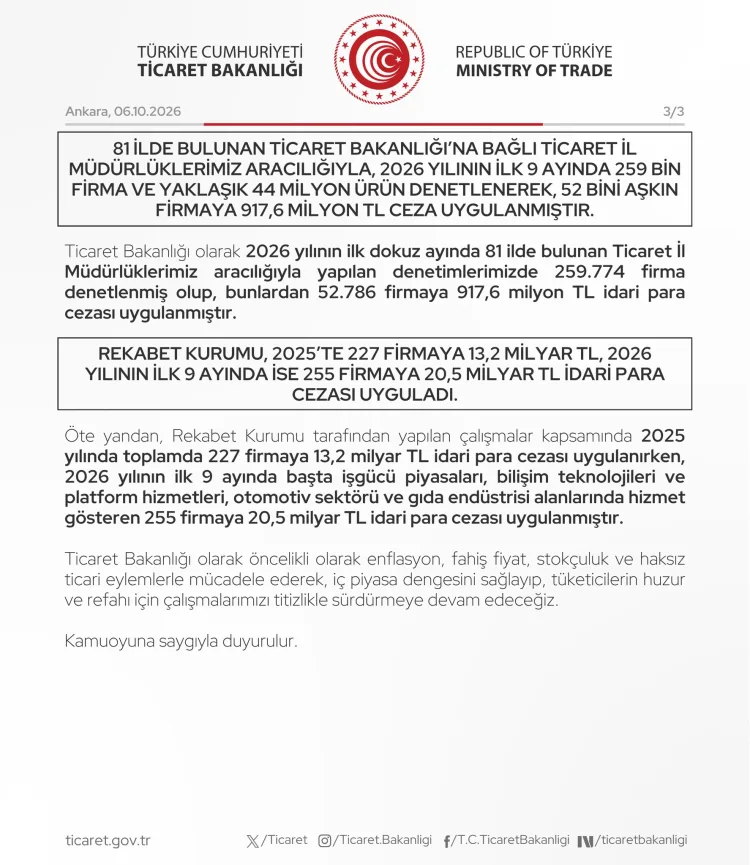 Ticaret Bakanlığı’ndan 9 ayda rekor denetim... 360 bin firma, 44 milyon ürün kontrol edildi