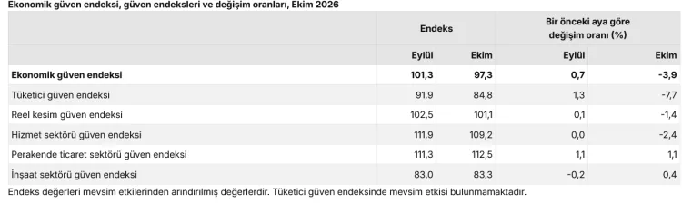 Ekonomiye 'güven' Ekim'de düştü!