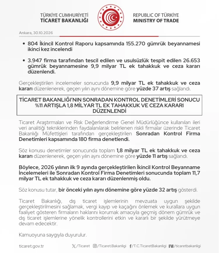Ticaret'ten 9 ayda 11,7 milyar TL’lik ceza ve ek tahakkuk!