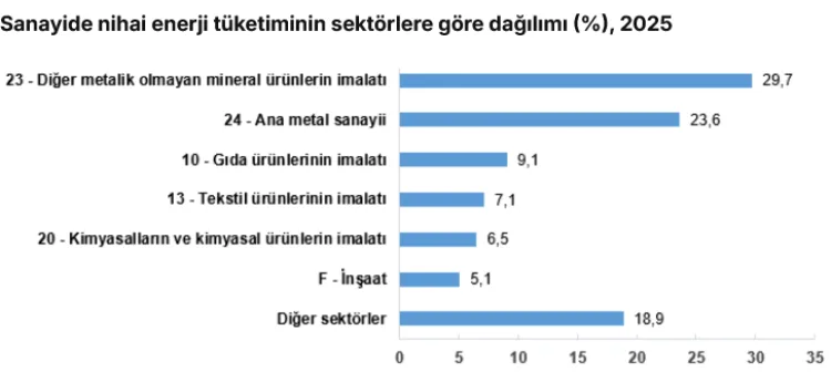 Sanayide enerji tüketimi 1,72 milyon terajulu aştı! Sanayide en çok elektrik tüketildi
