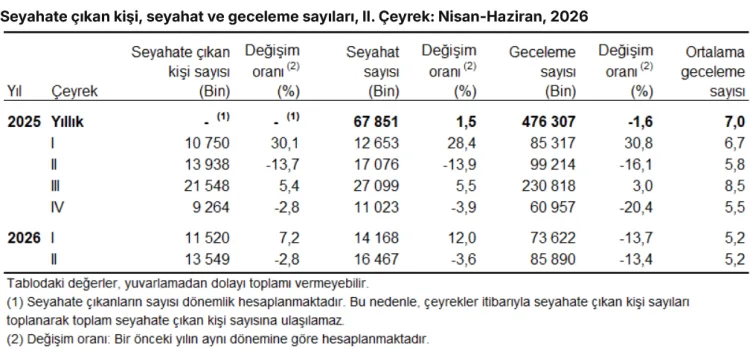 Yerli turist 3 ayda 155 milyar TL harcadı! Seyahat sayısı geriledi