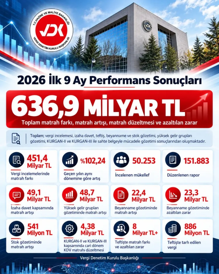 Vergi denetiminde rekor... 9 aylık performans belli oldu