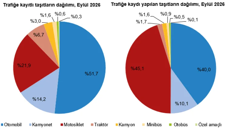 Araç satışlarında Eylül’de dikkat çeken düşüş! Trafiğe 161 bin yeni taşıt çıktı